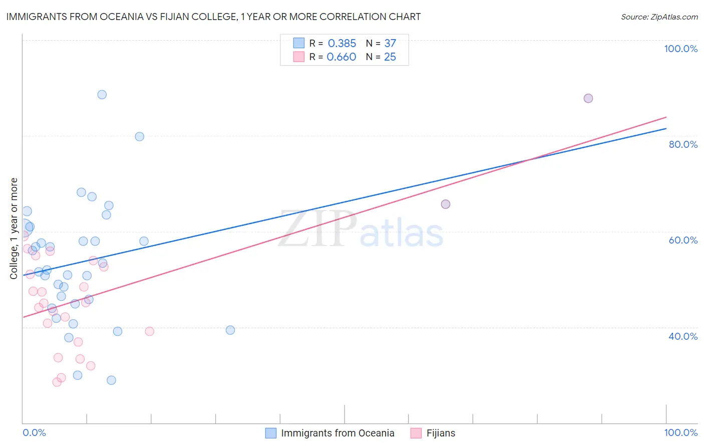 Immigrants from Oceania vs Fijian College, 1 year or more