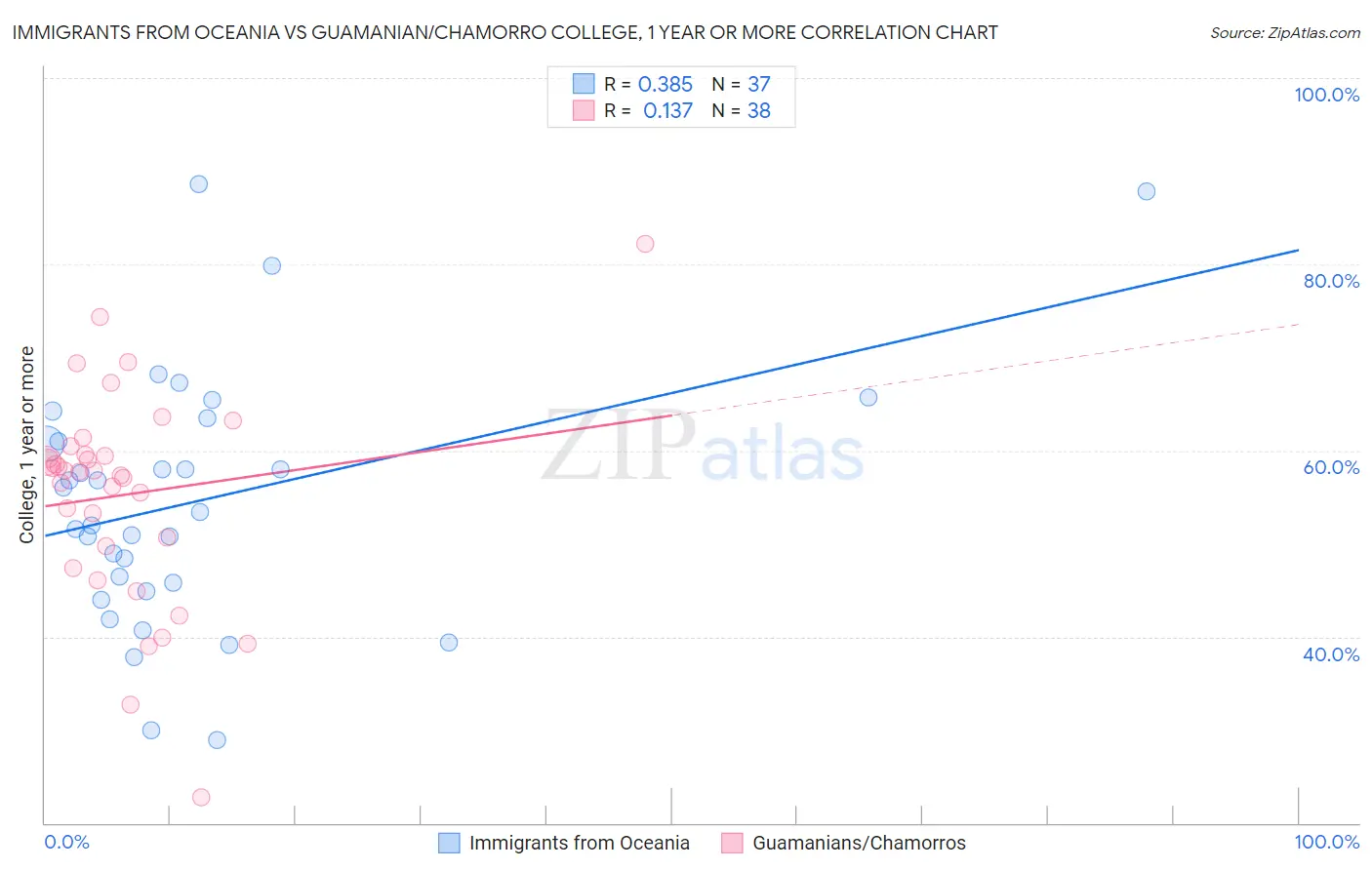 Immigrants from Oceania vs Guamanian/Chamorro College, 1 year or more