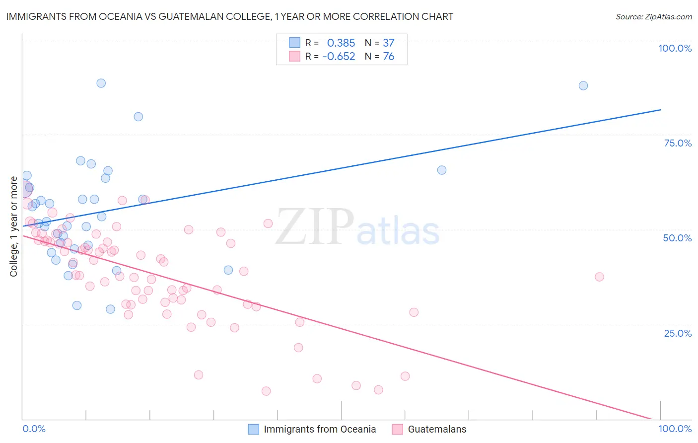 Immigrants from Oceania vs Guatemalan College, 1 year or more