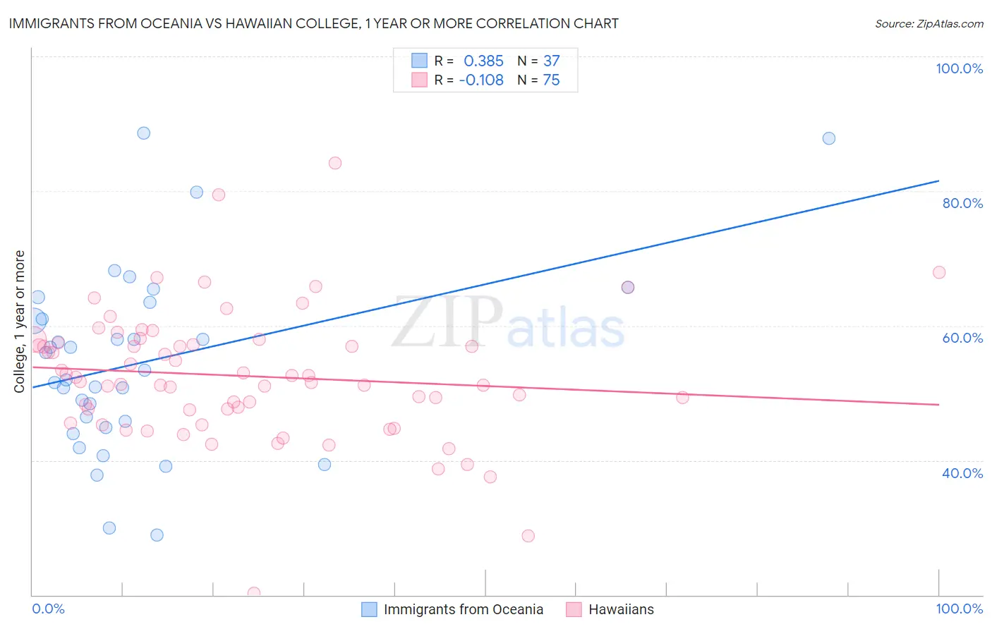 Immigrants from Oceania vs Hawaiian College, 1 year or more