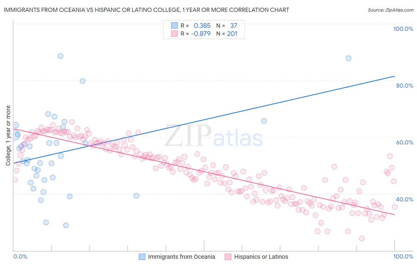 Immigrants from Oceania vs Hispanic or Latino College, 1 year or more