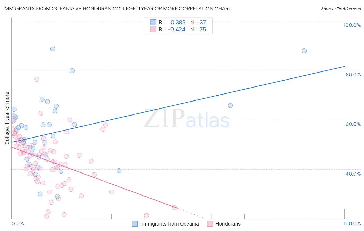 Immigrants from Oceania vs Honduran College, 1 year or more