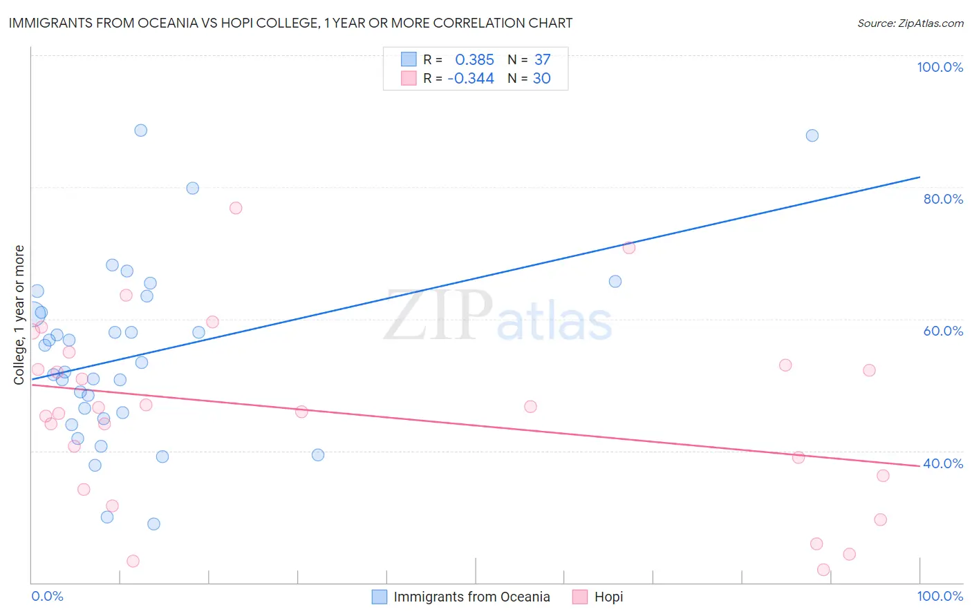 Immigrants from Oceania vs Hopi College, 1 year or more