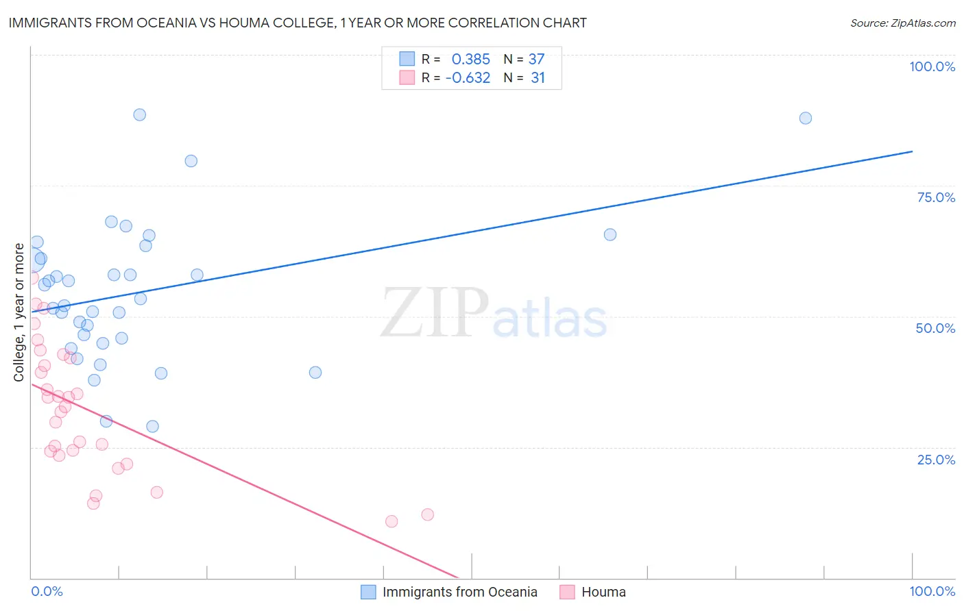 Immigrants from Oceania vs Houma College, 1 year or more