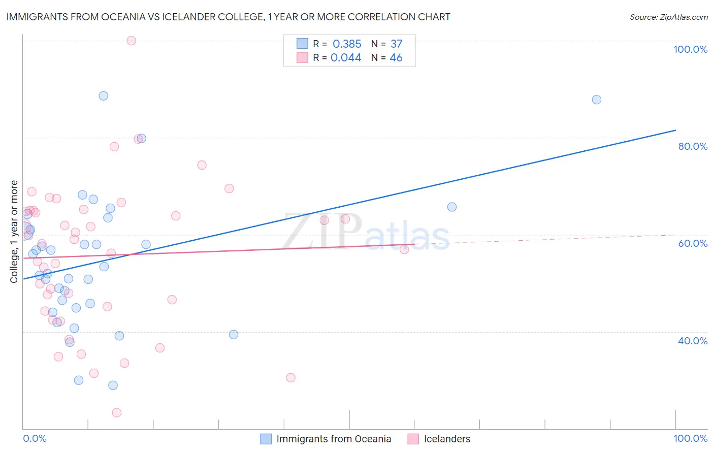 Immigrants from Oceania vs Icelander College, 1 year or more