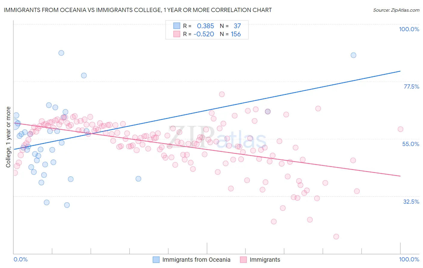 Immigrants from Oceania vs Immigrants College, 1 year or more