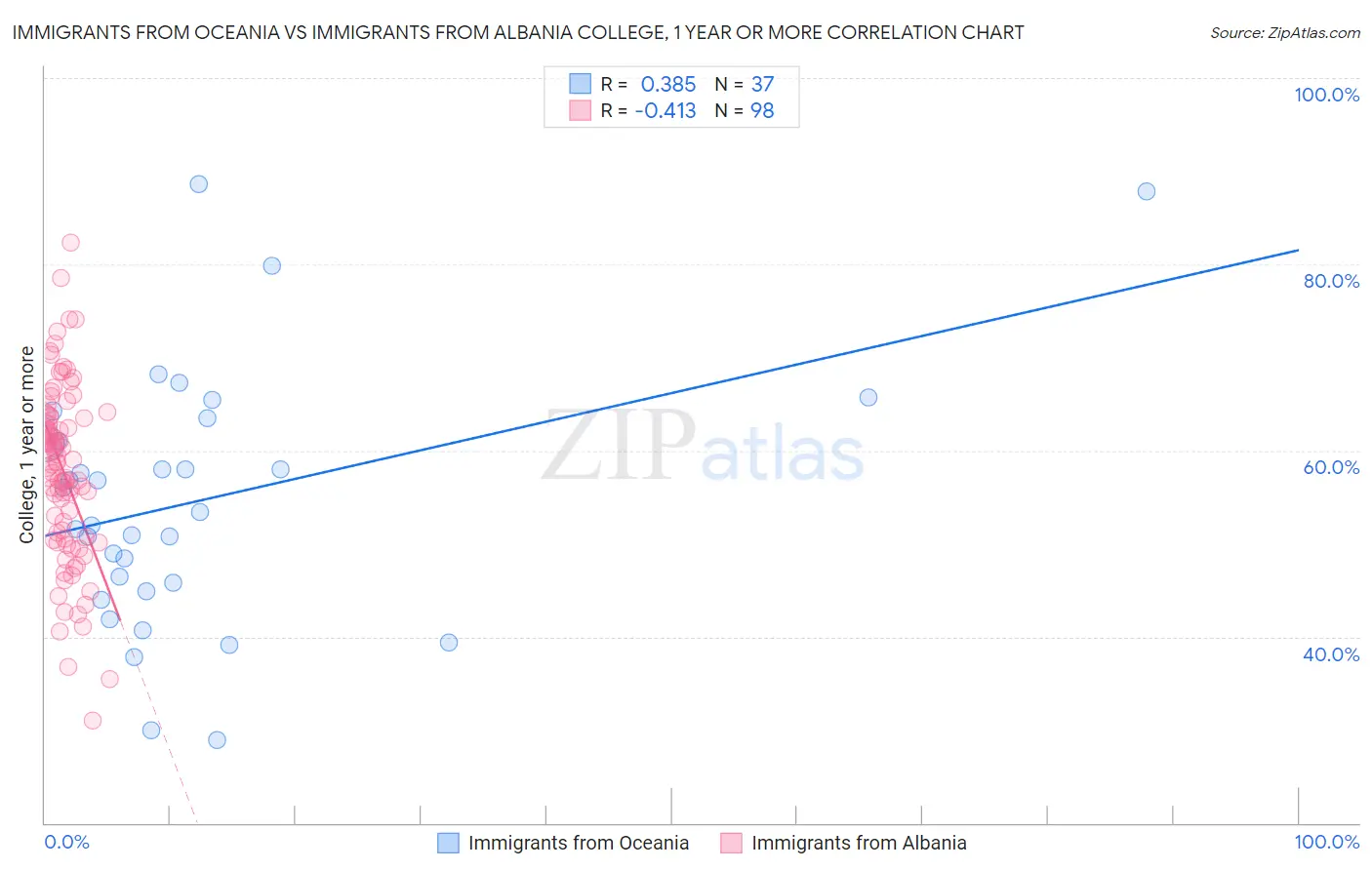 Immigrants from Oceania vs Immigrants from Albania College, 1 year or more