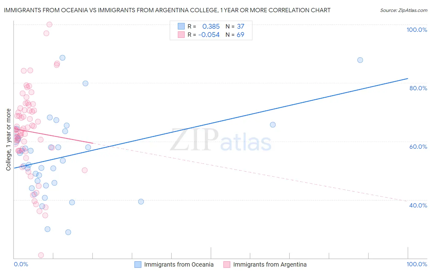 Immigrants from Oceania vs Immigrants from Argentina College, 1 year or more