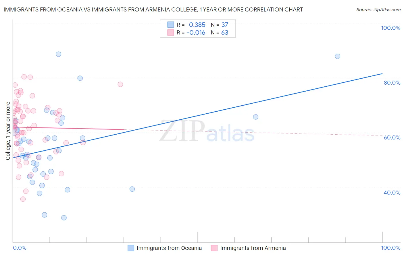 Immigrants from Oceania vs Immigrants from Armenia College, 1 year or more