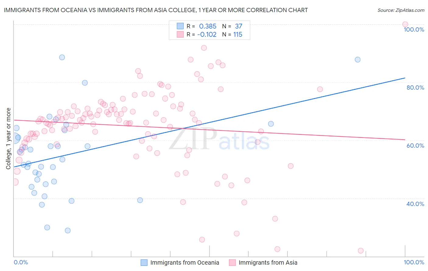 Immigrants from Oceania vs Immigrants from Asia College, 1 year or more