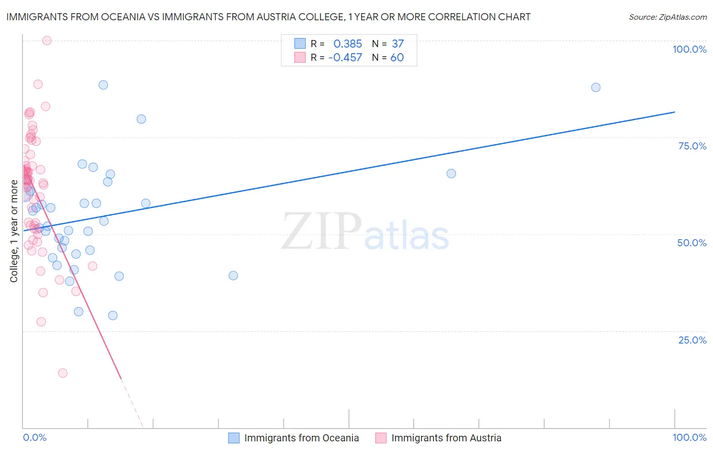 Immigrants from Oceania vs Immigrants from Austria College, 1 year or more