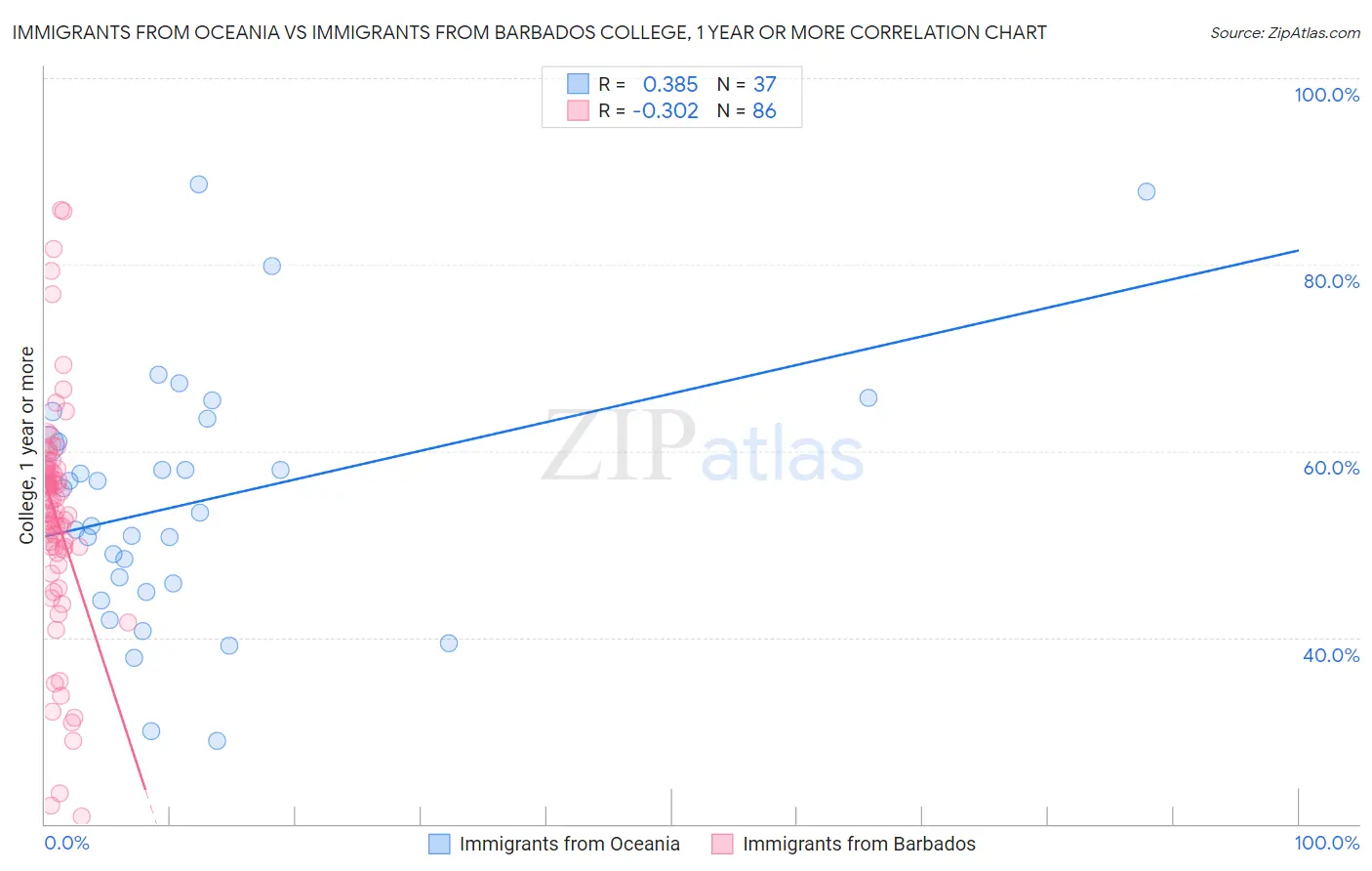 Immigrants from Oceania vs Immigrants from Barbados College, 1 year or more