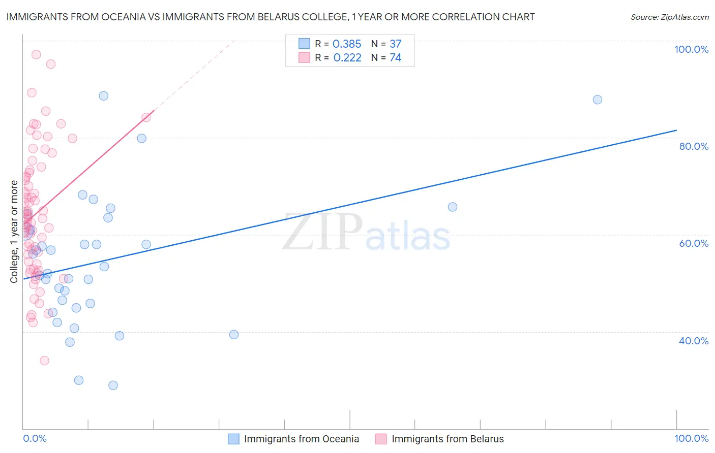 Immigrants from Oceania vs Immigrants from Belarus College, 1 year or more