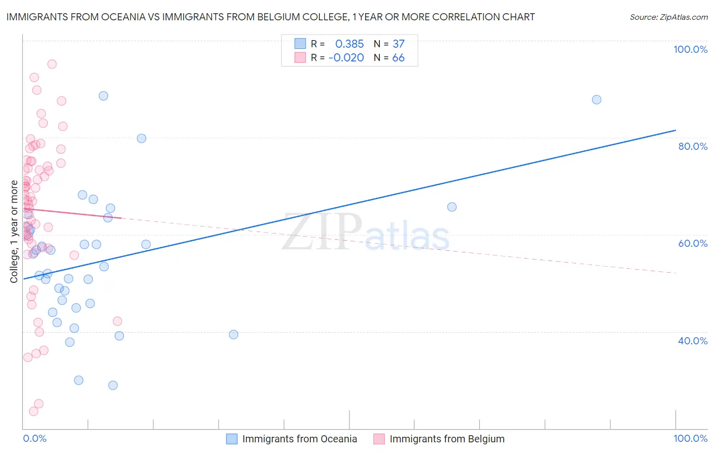 Immigrants from Oceania vs Immigrants from Belgium College, 1 year or more