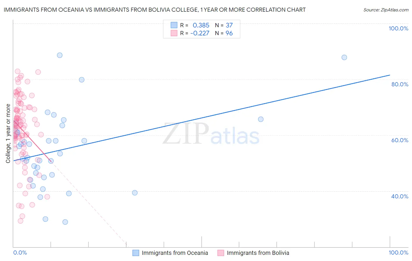 Immigrants from Oceania vs Immigrants from Bolivia College, 1 year or more