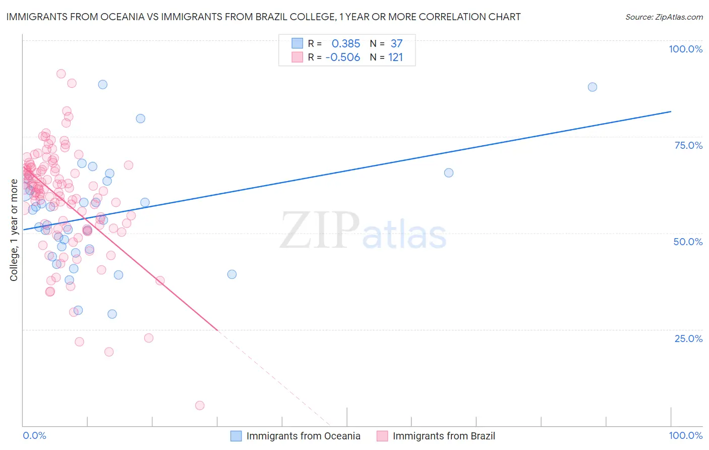Immigrants from Oceania vs Immigrants from Brazil College, 1 year or more