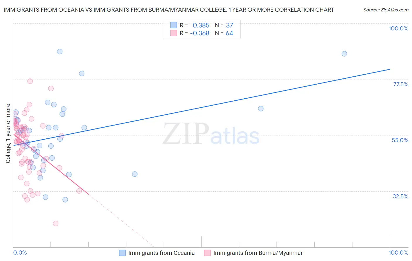 Immigrants from Oceania vs Immigrants from Burma/Myanmar College, 1 year or more