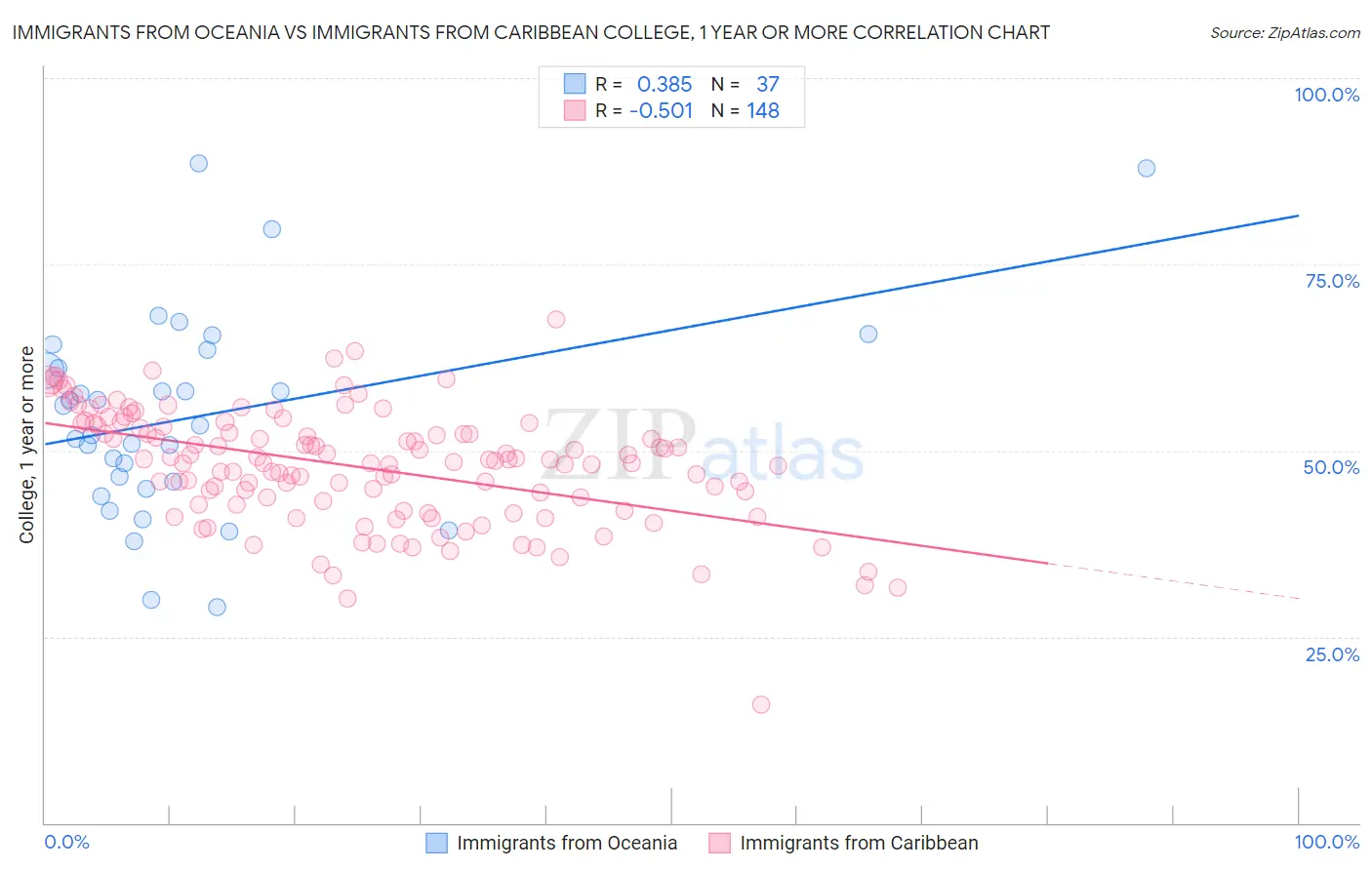 Immigrants from Oceania vs Immigrants from Caribbean College, 1 year or more