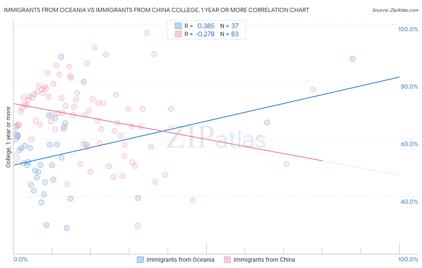 Immigrants from Oceania vs Immigrants from China College, 1 year or more