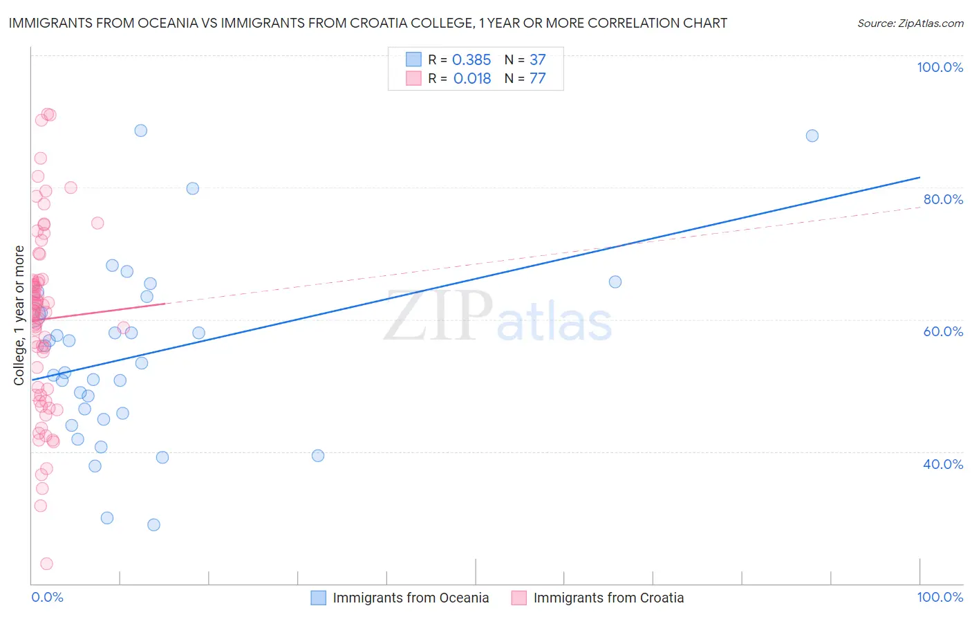 Immigrants from Oceania vs Immigrants from Croatia College, 1 year or more