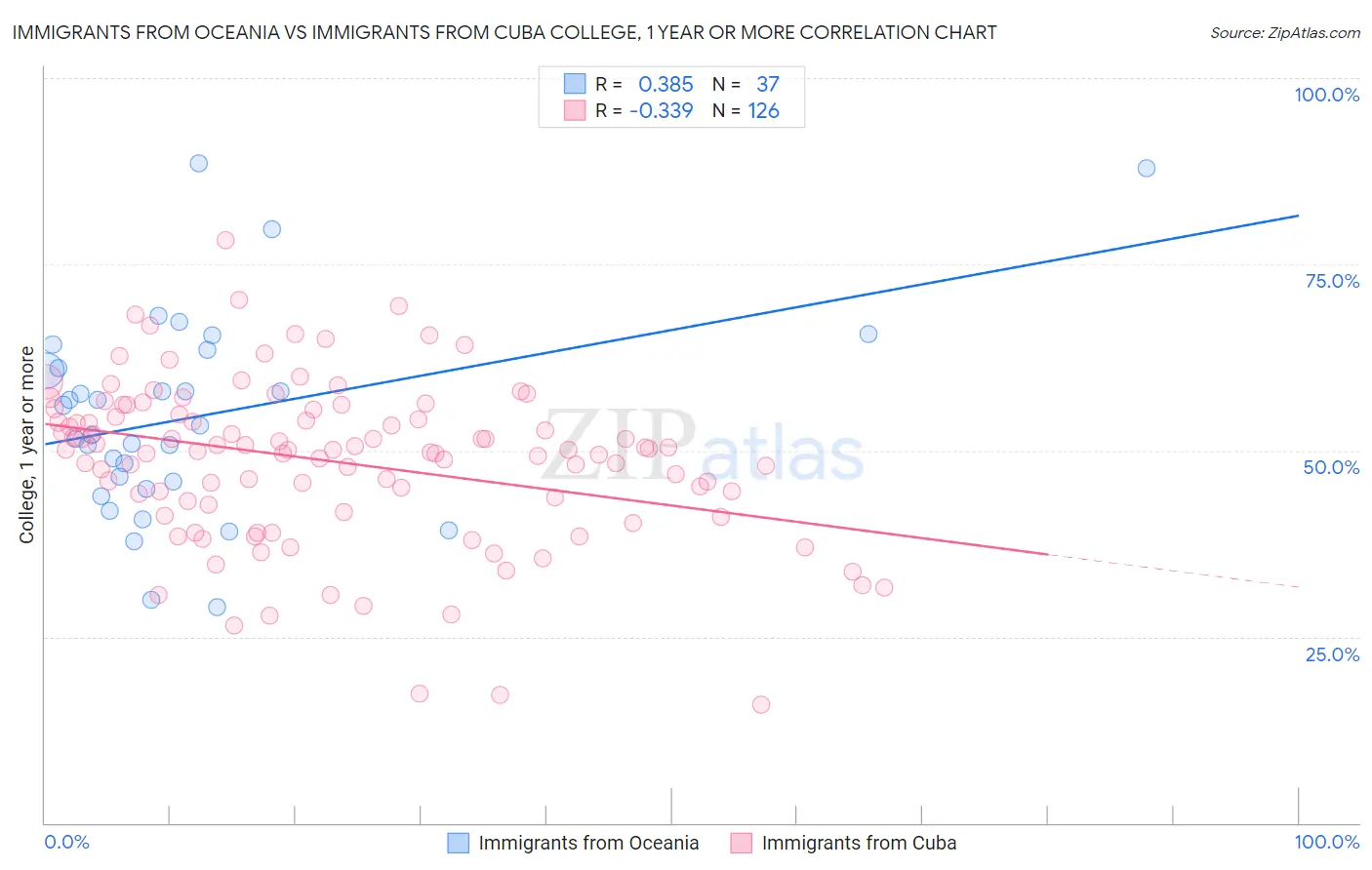 Immigrants from Oceania vs Immigrants from Cuba College, 1 year or more