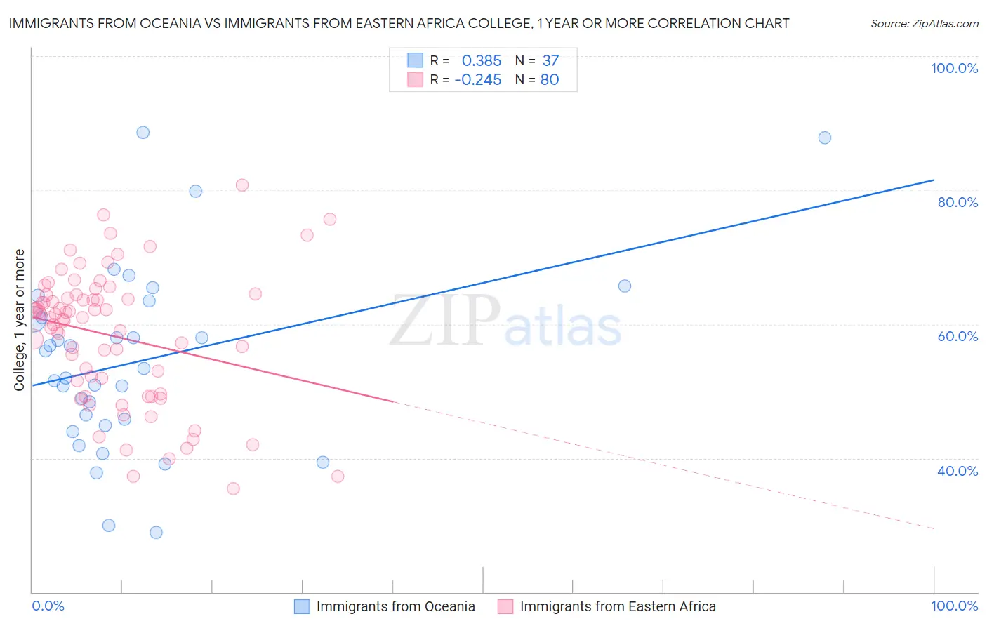 Immigrants from Oceania vs Immigrants from Eastern Africa College, 1 year or more