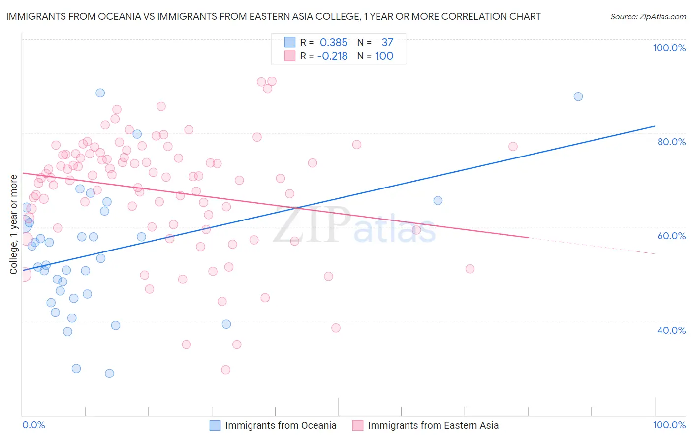 Immigrants from Oceania vs Immigrants from Eastern Asia College, 1 year or more