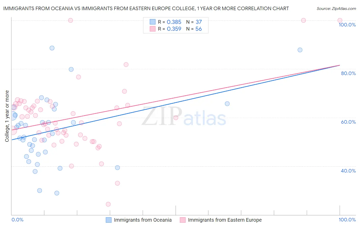 Immigrants from Oceania vs Immigrants from Eastern Europe College, 1 year or more