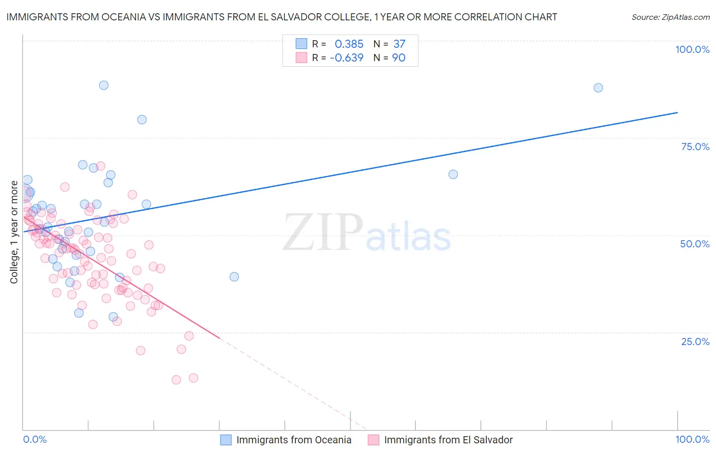 Immigrants from Oceania vs Immigrants from El Salvador College, 1 year or more