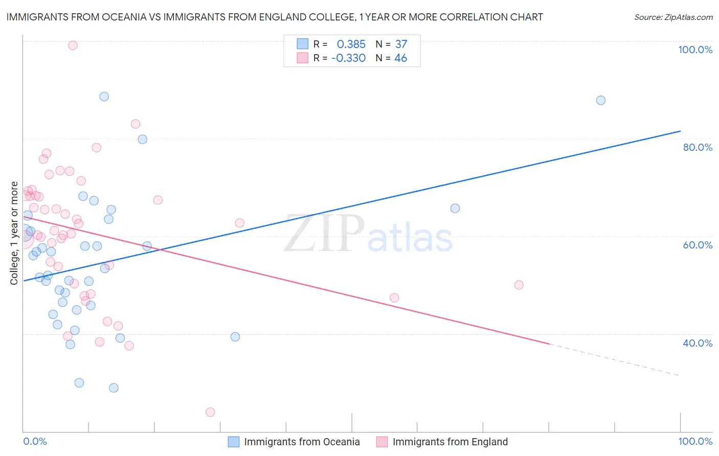 Immigrants from Oceania vs Immigrants from England College, 1 year or more