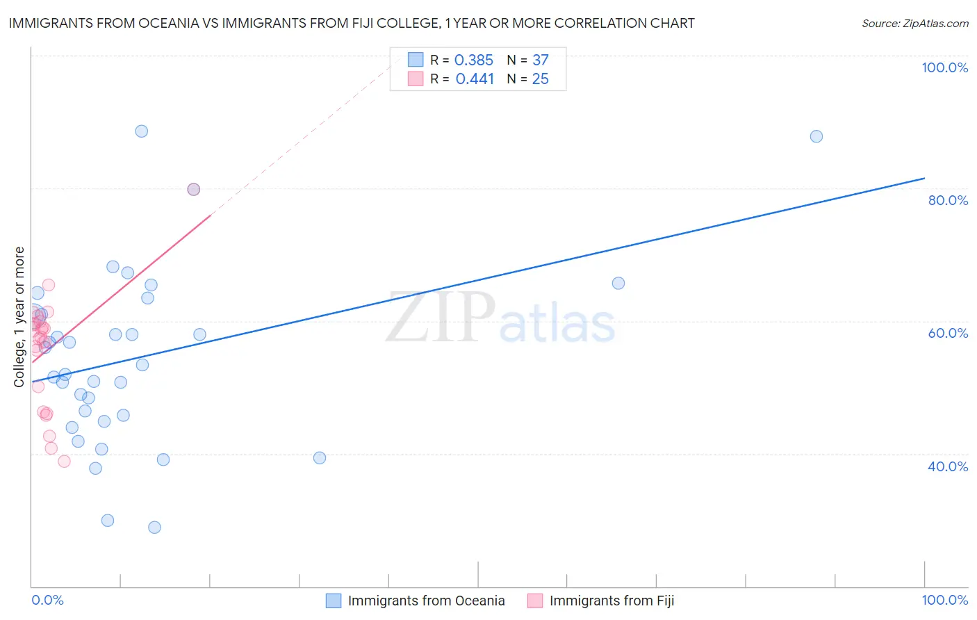 Immigrants from Oceania vs Immigrants from Fiji College, 1 year or more