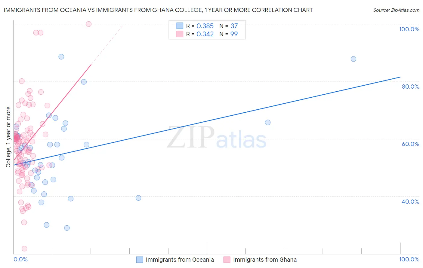 Immigrants from Oceania vs Immigrants from Ghana College, 1 year or more