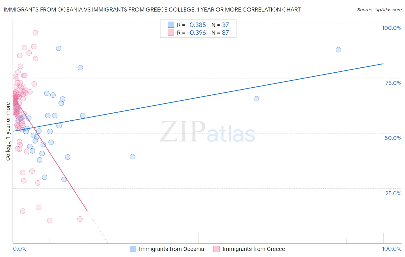 Immigrants from Oceania vs Immigrants from Greece College, 1 year or more