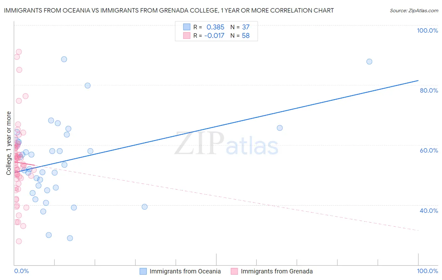 Immigrants from Oceania vs Immigrants from Grenada College, 1 year or more