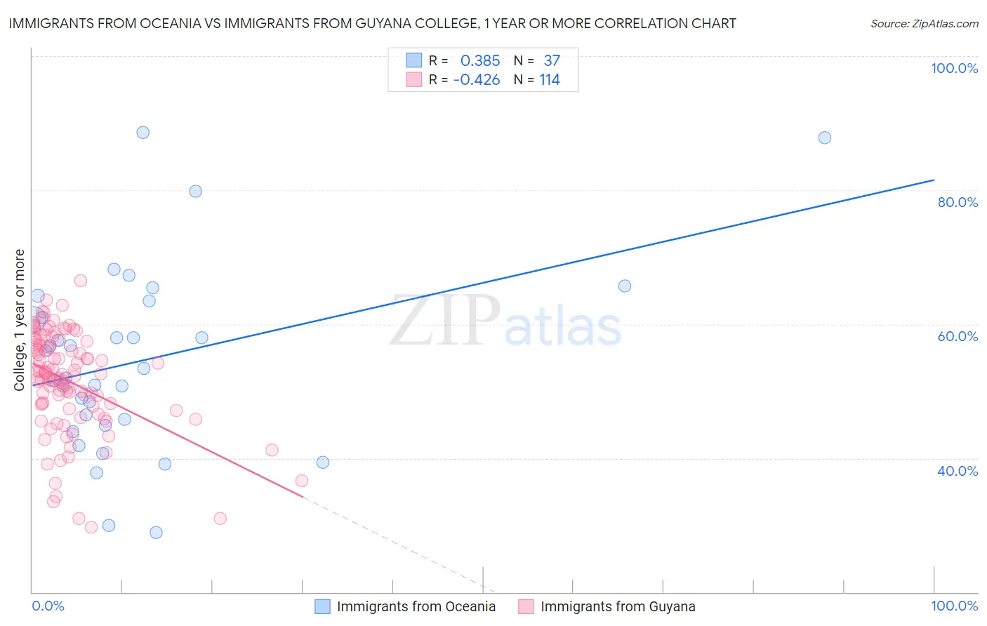 Immigrants from Oceania vs Immigrants from Guyana College, 1 year or more