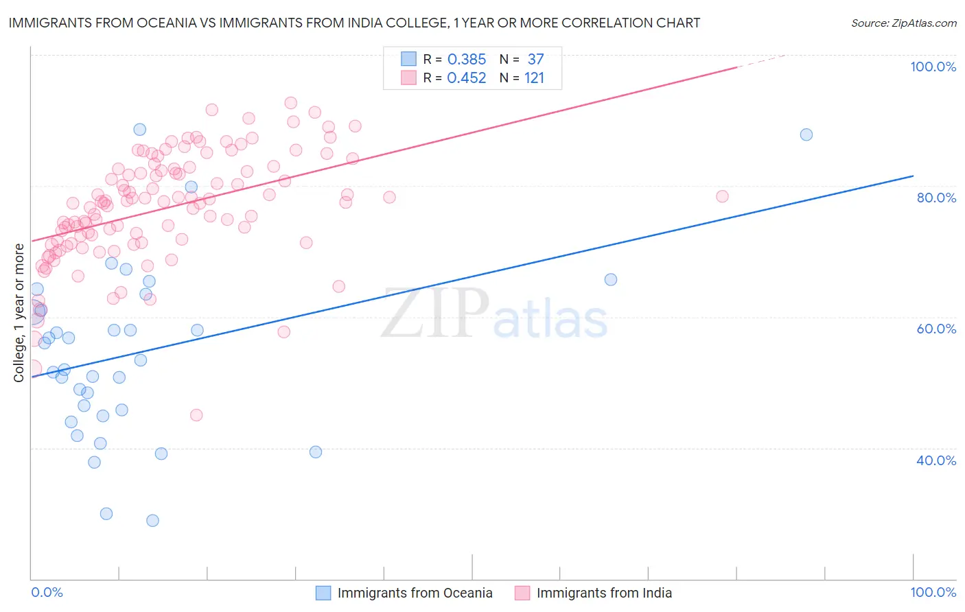 Immigrants from Oceania vs Immigrants from India College, 1 year or more