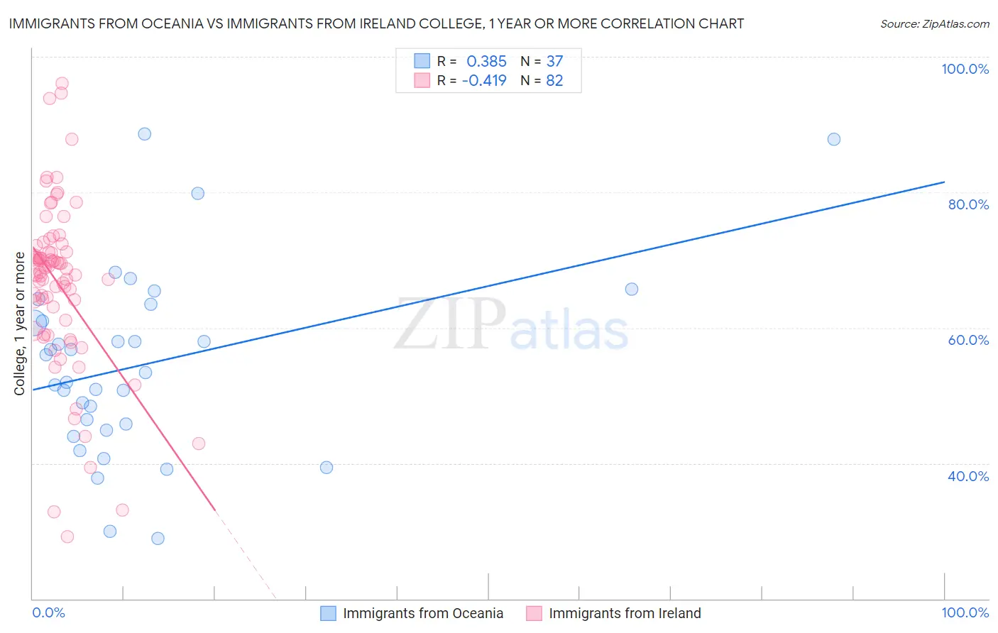 Immigrants from Oceania vs Immigrants from Ireland College, 1 year or more