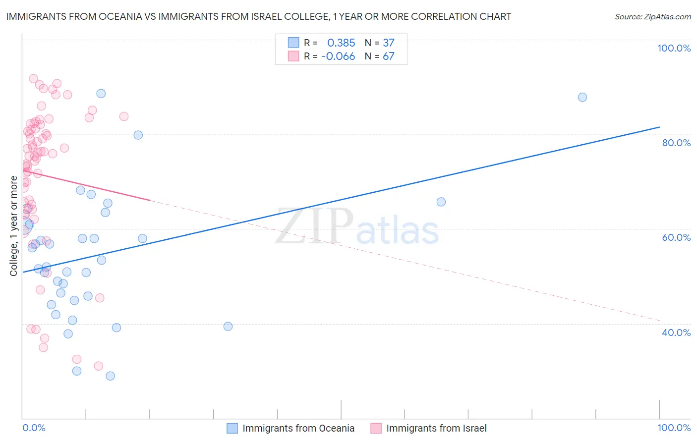 Immigrants from Oceania vs Immigrants from Israel College, 1 year or more