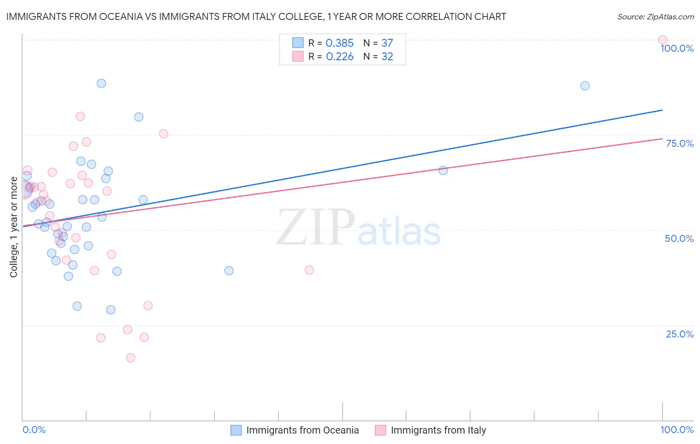 Immigrants from Oceania vs Immigrants from Italy College, 1 year or more