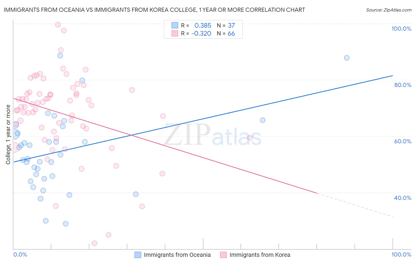 Immigrants from Oceania vs Immigrants from Korea College, 1 year or more