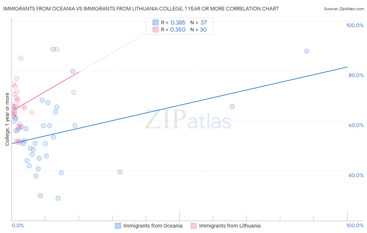 Immigrants from Oceania vs Immigrants from Lithuania College, 1 year or more