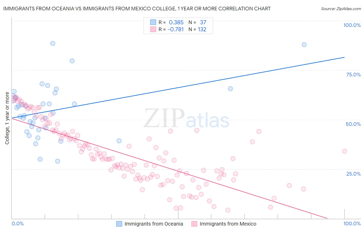 Immigrants from Oceania vs Immigrants from Mexico College, 1 year or more