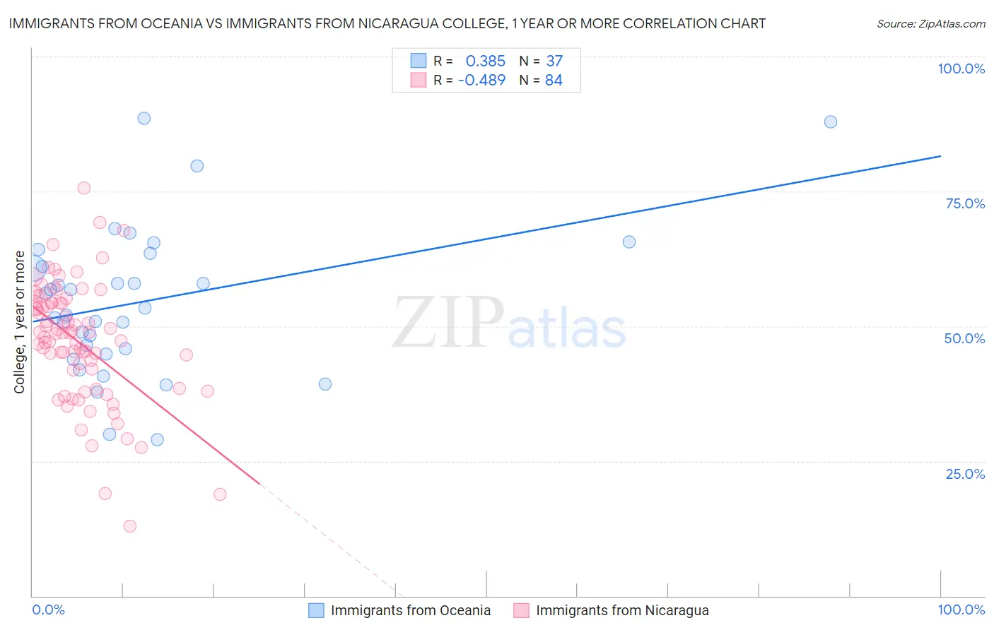 Immigrants from Oceania vs Immigrants from Nicaragua College, 1 year or more