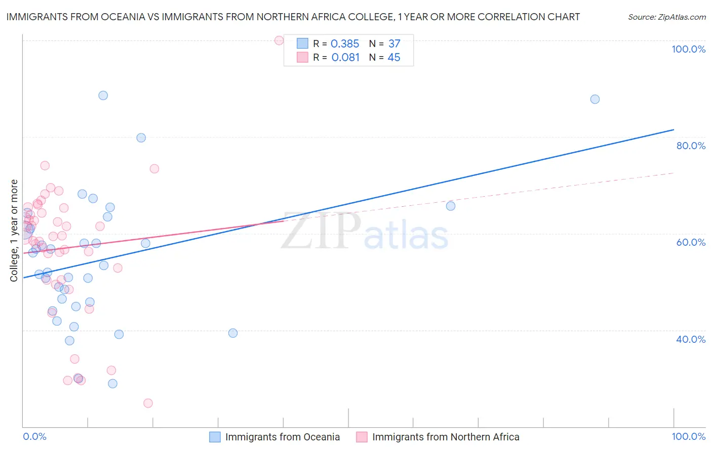 Immigrants from Oceania vs Immigrants from Northern Africa College, 1 year or more