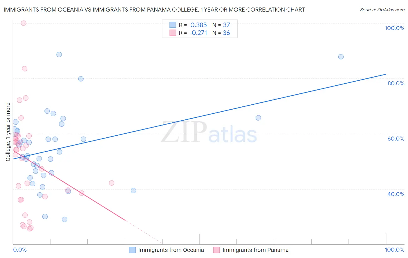 Immigrants from Oceania vs Immigrants from Panama College, 1 year or more