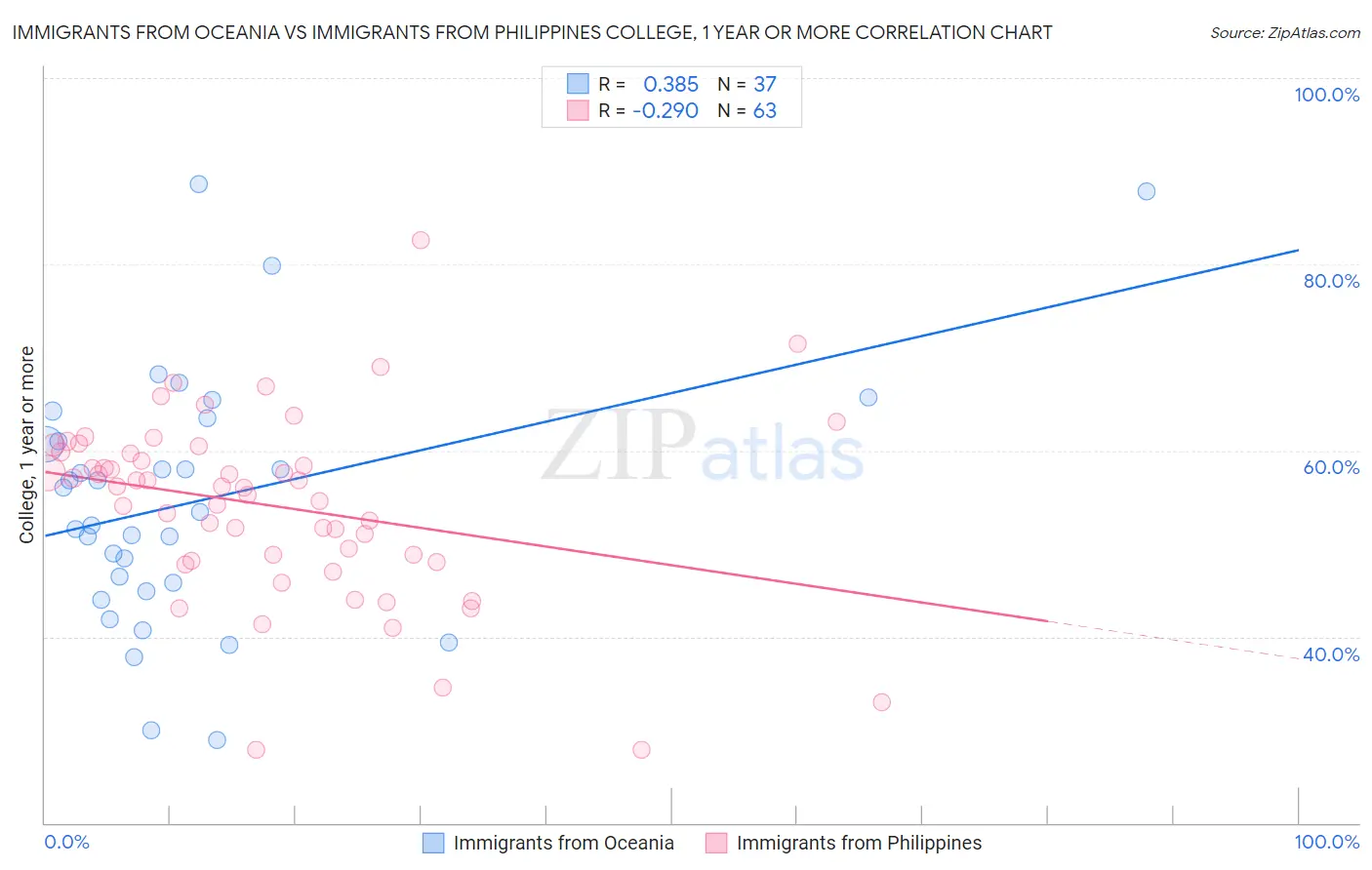 Immigrants from Oceania vs Immigrants from Philippines College, 1 year or more