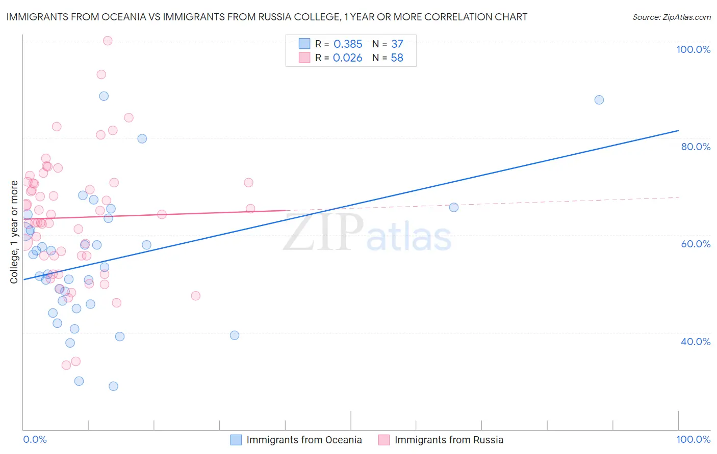 Immigrants from Oceania vs Immigrants from Russia College, 1 year or more