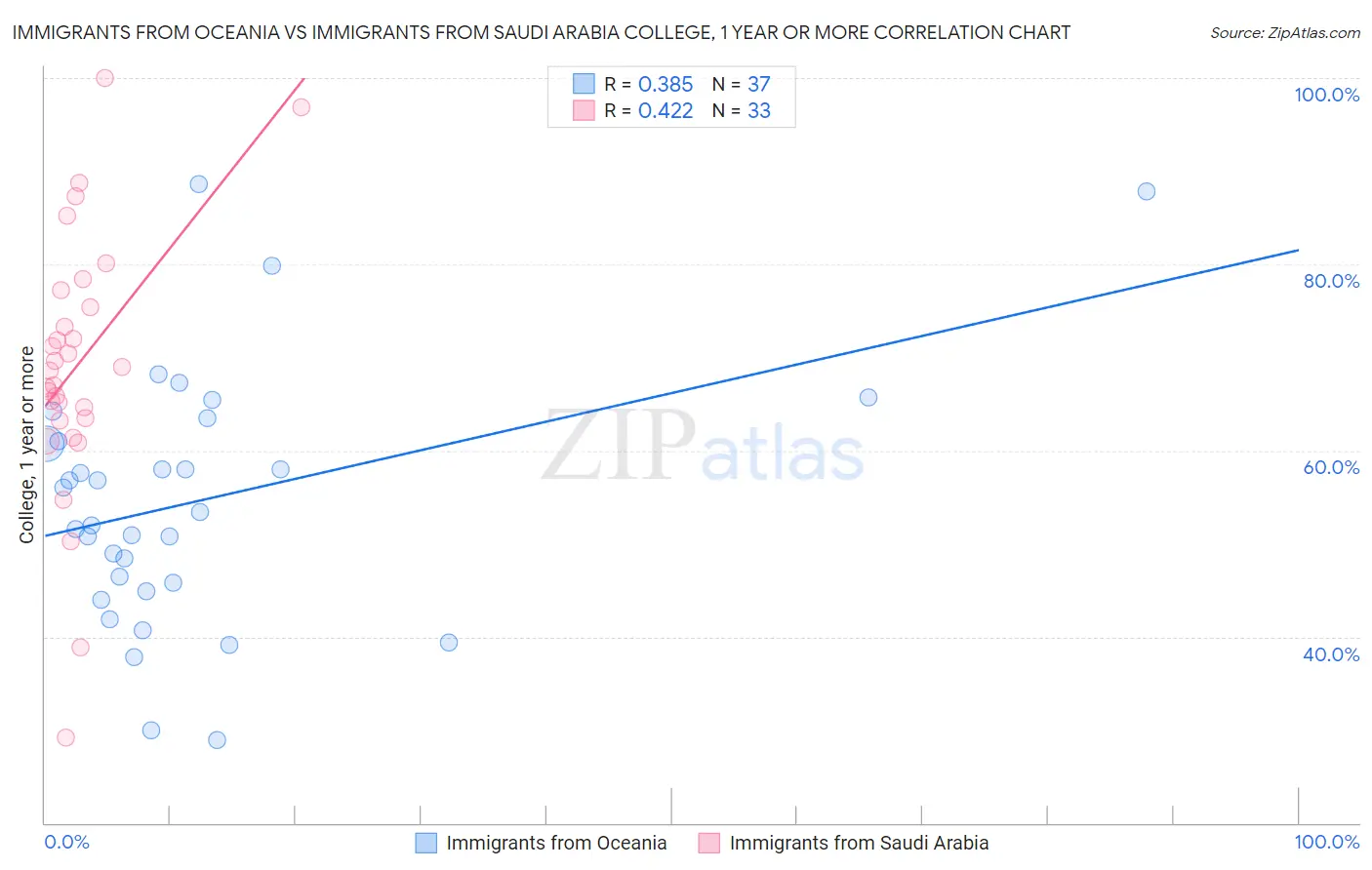 Immigrants from Oceania vs Immigrants from Saudi Arabia College, 1 year or more