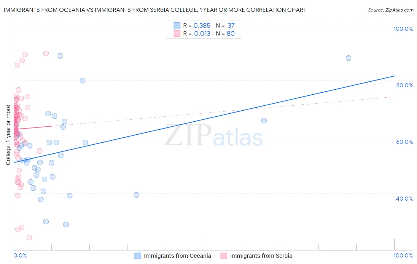 Immigrants from Oceania vs Immigrants from Serbia College, 1 year or more