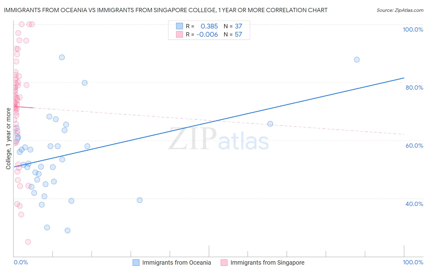 Immigrants from Oceania vs Immigrants from Singapore College, 1 year or more